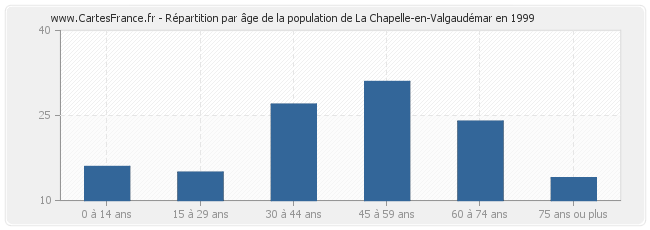 Répartition par âge de la population de La Chapelle-en-Valgaudémar en 1999